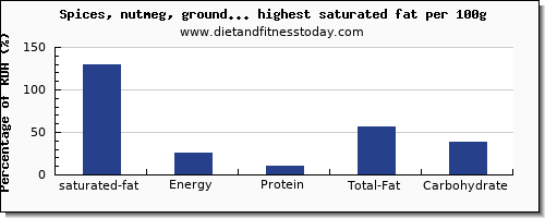 saturated fat and nutrition facts in spices and herbs per 100g